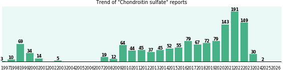 Chondroitin sulfate: 1,320 reports from FDA and social media. Chondroitin sulfate: 1,320 reports from FDA and social media.